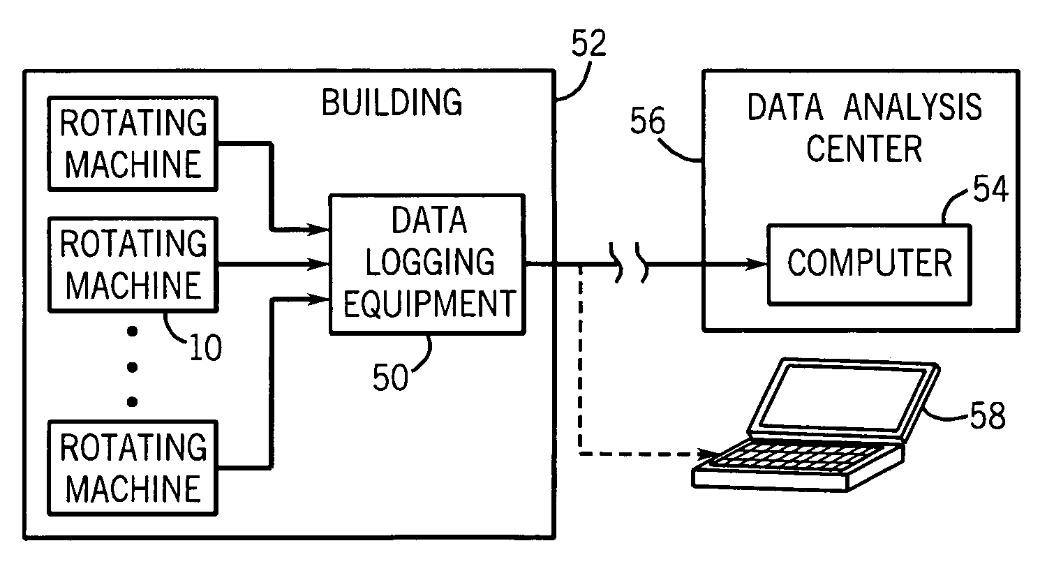 Extensions to dynamically configurable process for diagnosing faults in rotating machines