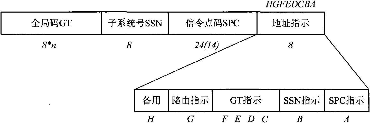 Transmission method of GT addressing based SUA message and device thereof