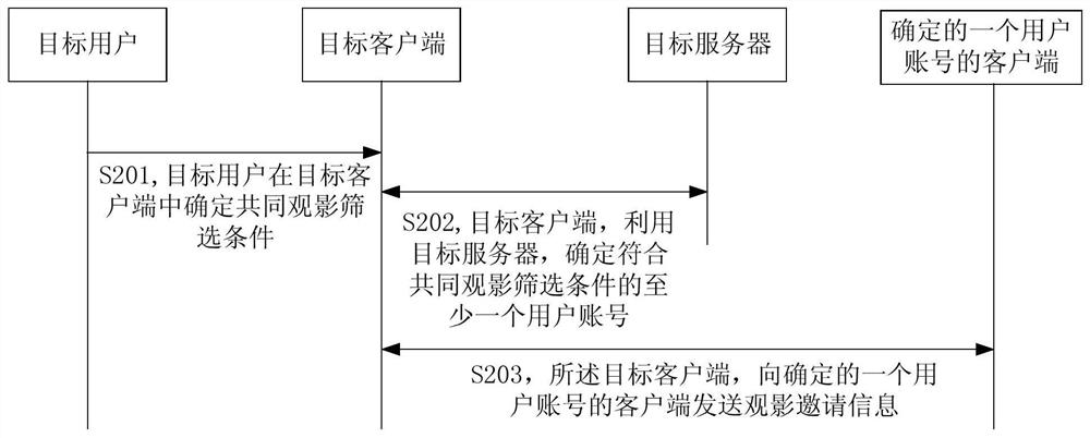 A method, device and electronic equipment for inviting users to watch movies together