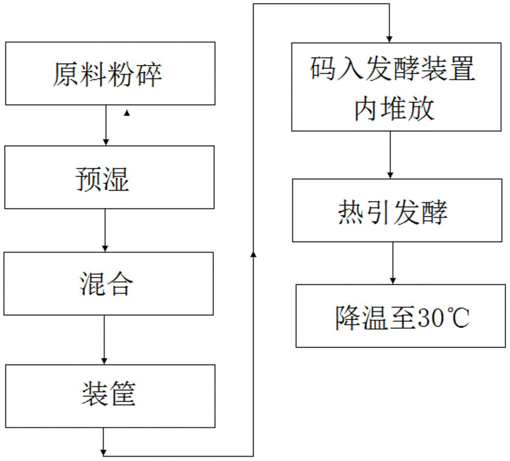 Preparation process of novel grass rotted edible mushroom cultivation raw materials