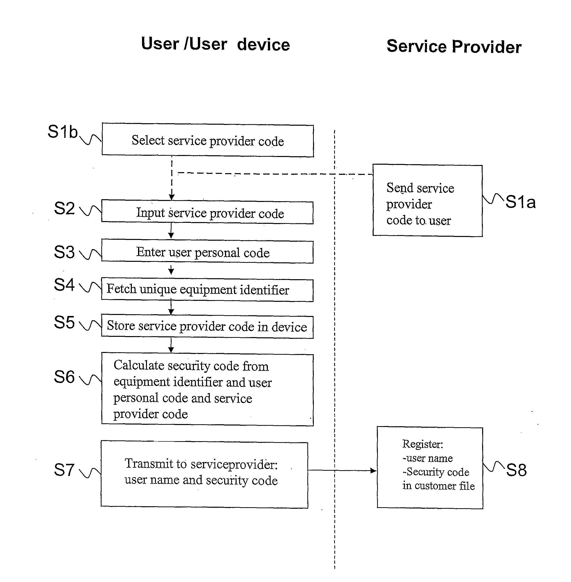 Security Code Production Method and Methods of Using the Same, and Programmable Device Thereof