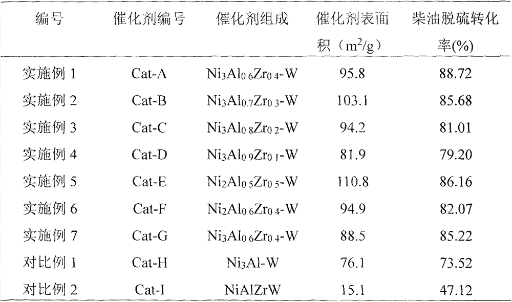 Preparation of NiWAlZr hydrotalcite-like catalyst and application of catalyst in hydrodesulfurization