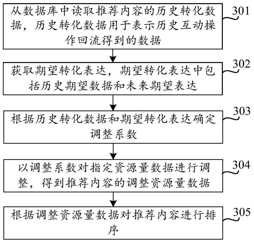 Recommended content pushing method, device and equipment, and readable storage medium