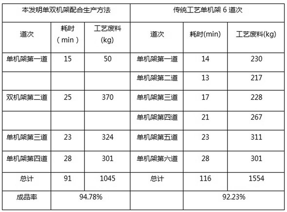 Short-process rolling method for cold-rolled 5182 alloy tank cover material