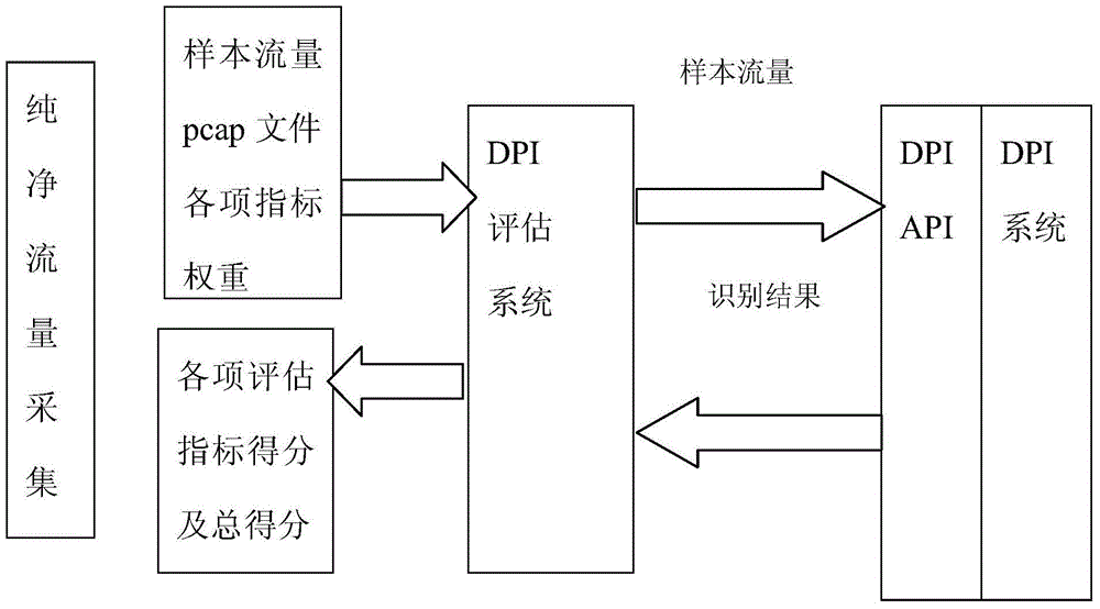 Evaluating system and evaluating method for deep packet inspection product