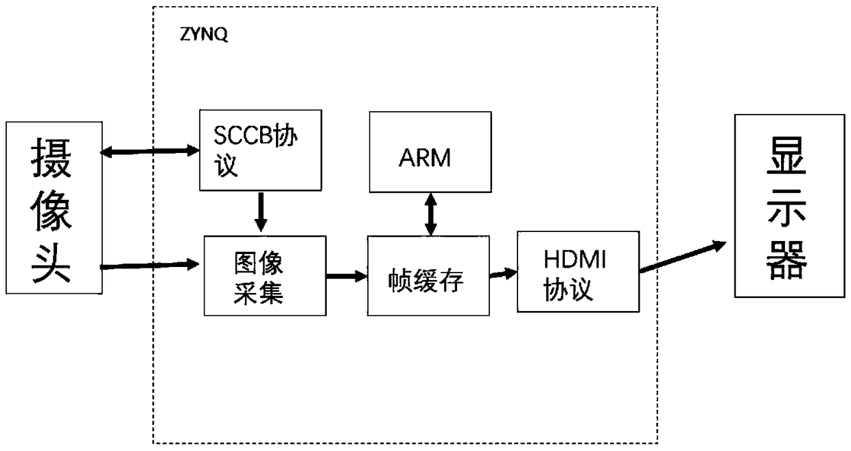 Image dynamic detection system and method based on FPGA + ARM