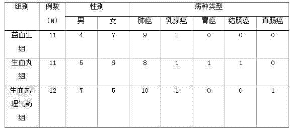 Chinese medicine composition containing hematogenesis pills and application of Chinese medicine composition