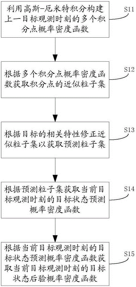Particle filtering method and device, and target tracking method and device