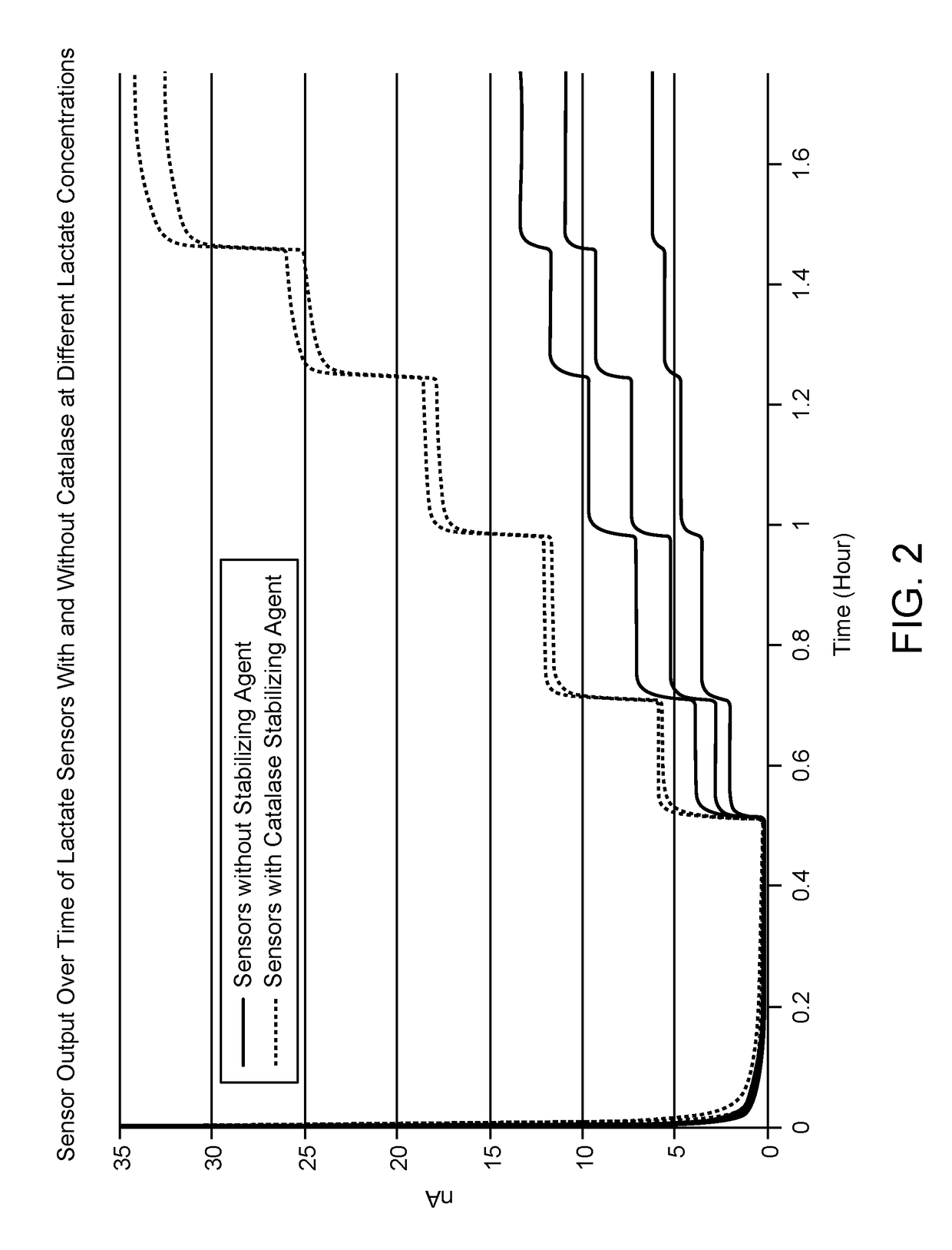 Stabilized lactate responsive enzymes, electrodes and sensors, and methods for making and using the same
