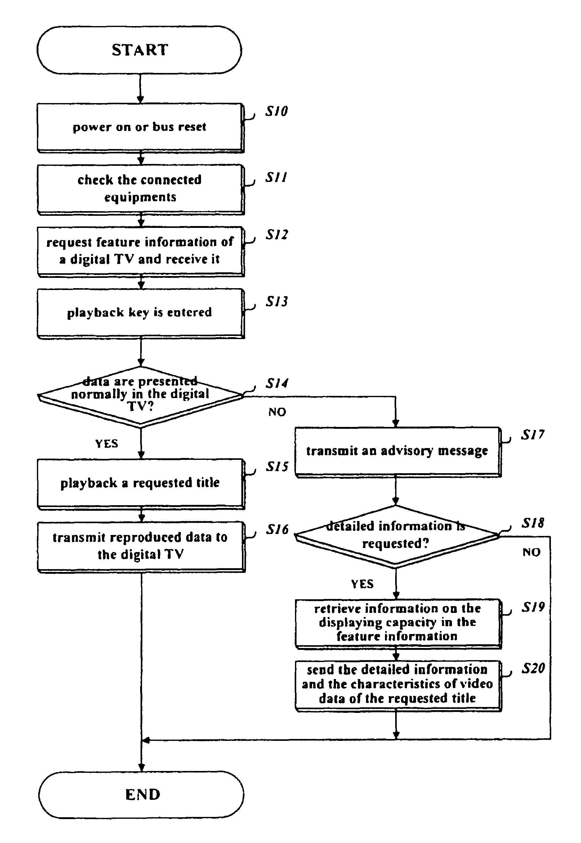 Feature-dependent operating method between two connected equipments and an apparatus for controlling the operating method