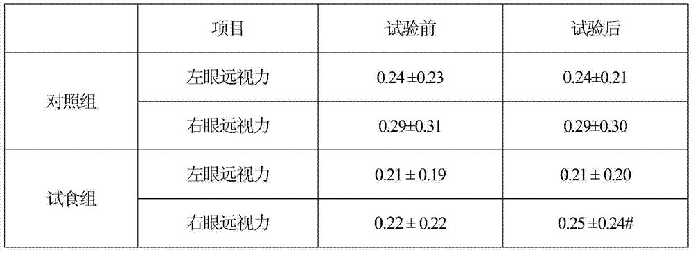 Health food for relieving visual fatigue and preparation method thereof