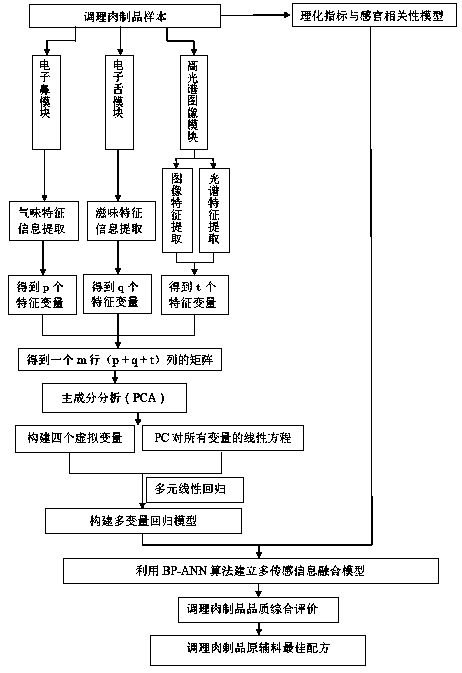 Prepared meat product quality intelligent evaluation system and method