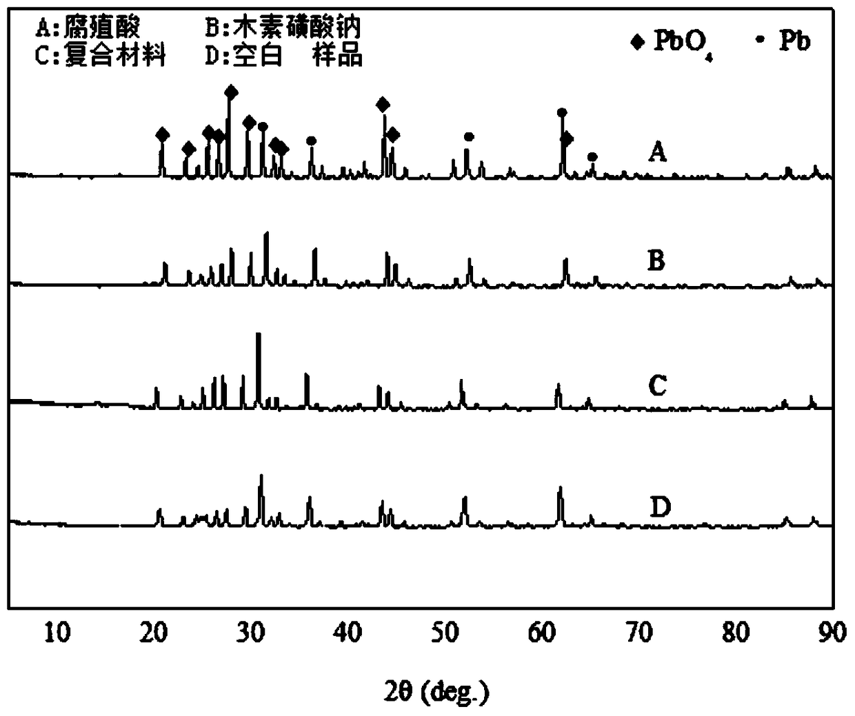 A kind of composite organic expansion agent for negative electrode of lead-acid battery and preparation method thereof