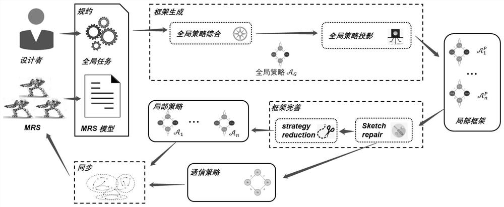 A method for automatic synthesis of multi-robot distributed controllers from global tasks