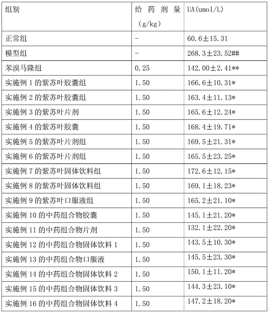 Perilla leaf extract and application of perilla leaf extract composition to preparation of drugs or foods used for reducing blood uric acid