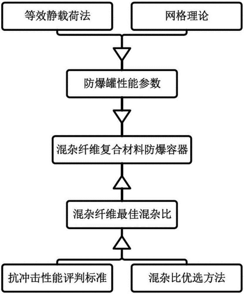 Method for designing hybrid fiber composite anti-explosion tank