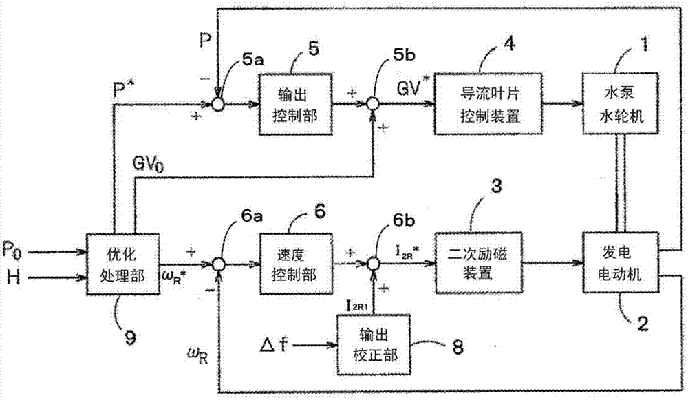 Control System Of Variable Speed Pumped Storage Hydropower System And Method Of Controlling The Same