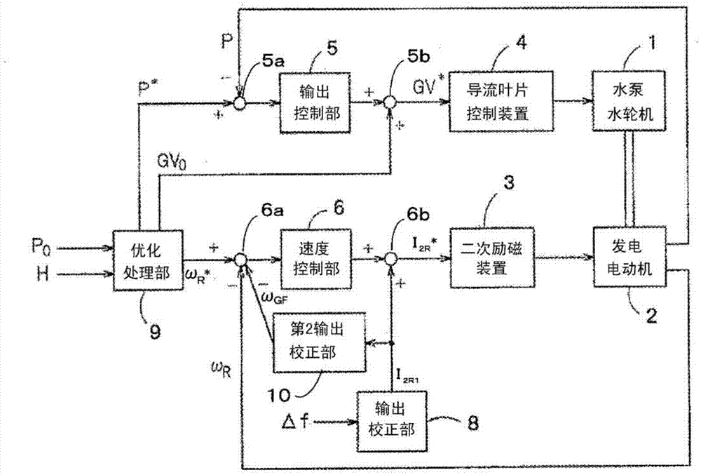 Control System Of Variable Speed Pumped Storage Hydropower System And Method Of Controlling The Same