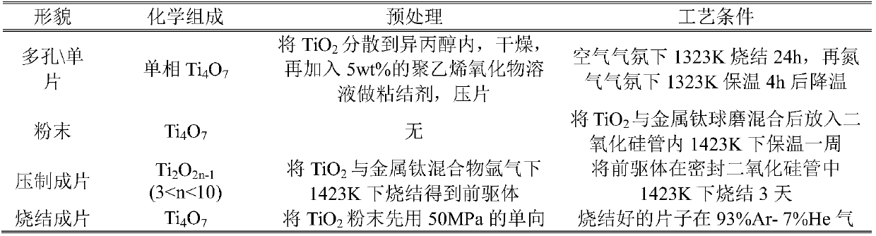 Method used for preparing high purity nanoscale titanium sub-oxides at low temperature