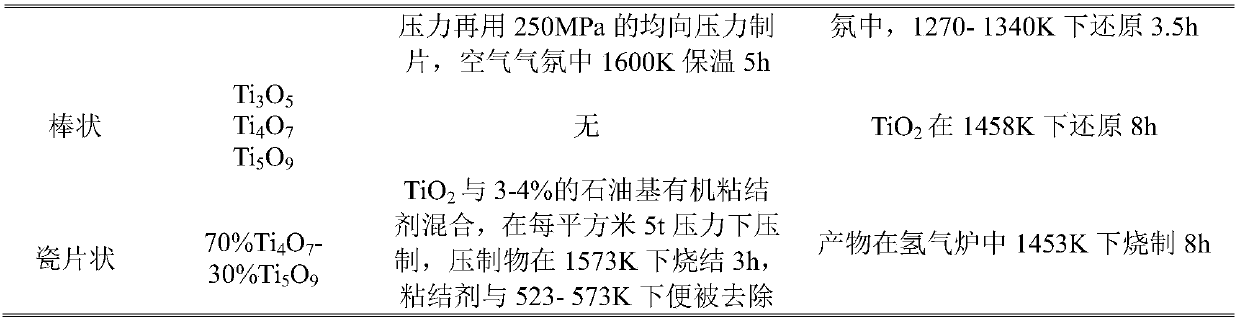 Method used for preparing high purity nanoscale titanium sub-oxides at low temperature