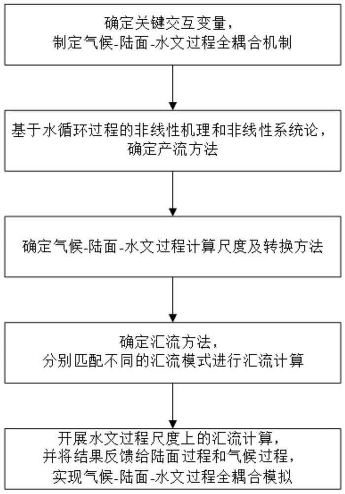 Weather-land surface-hydrological process full-coupling simulation method