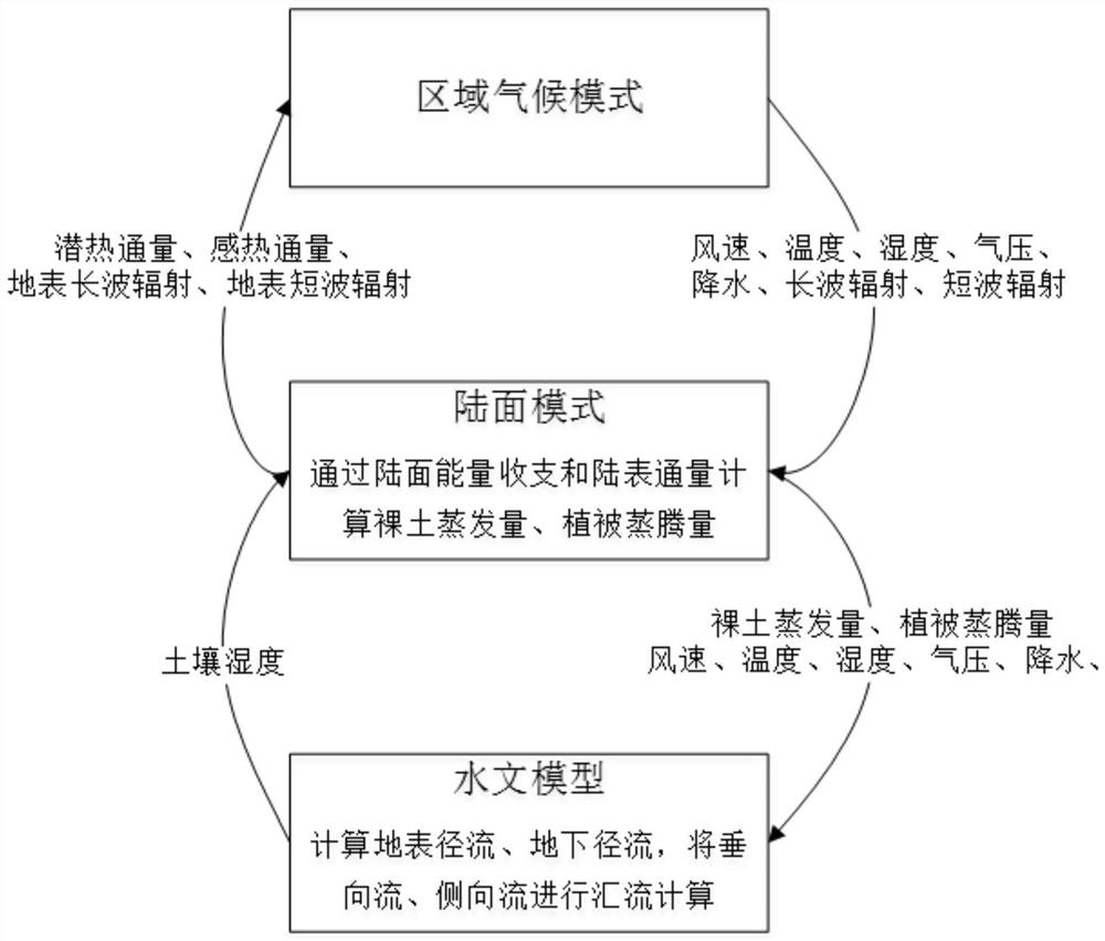 Weather-land surface-hydrological process full-coupling simulation method