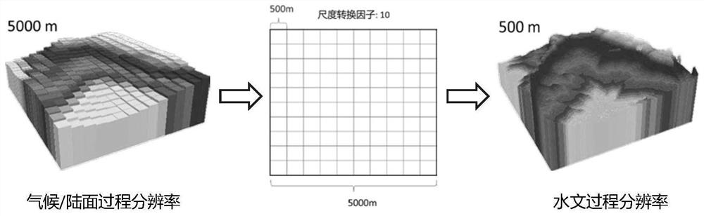 Weather-land surface-hydrological process full-coupling simulation method