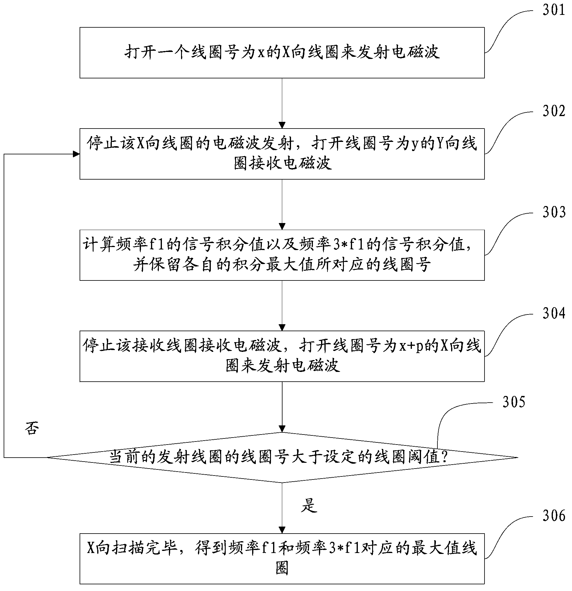 Electromagnetic signal control method, electromagnetic induction detecting device and electromagnetic handwriting system