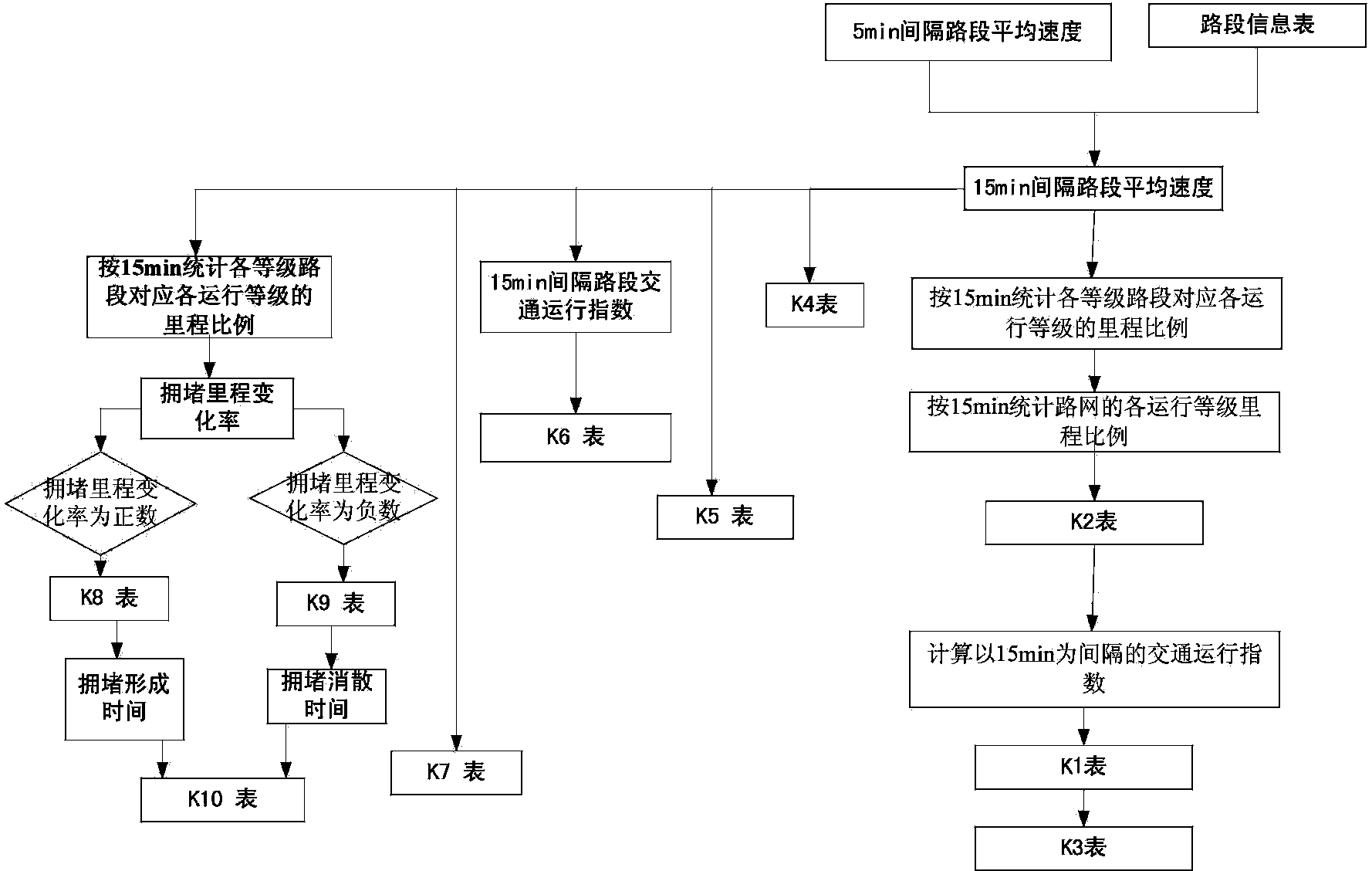 Road network running evaluation method based on vehicle travel data