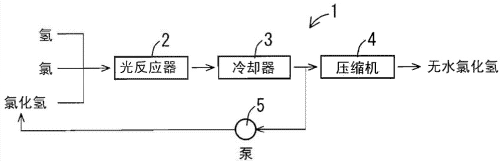 Method of producing hydrogen chloride