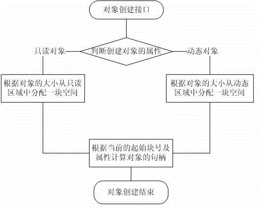 JAVA intelligent card structure and object management method thereof