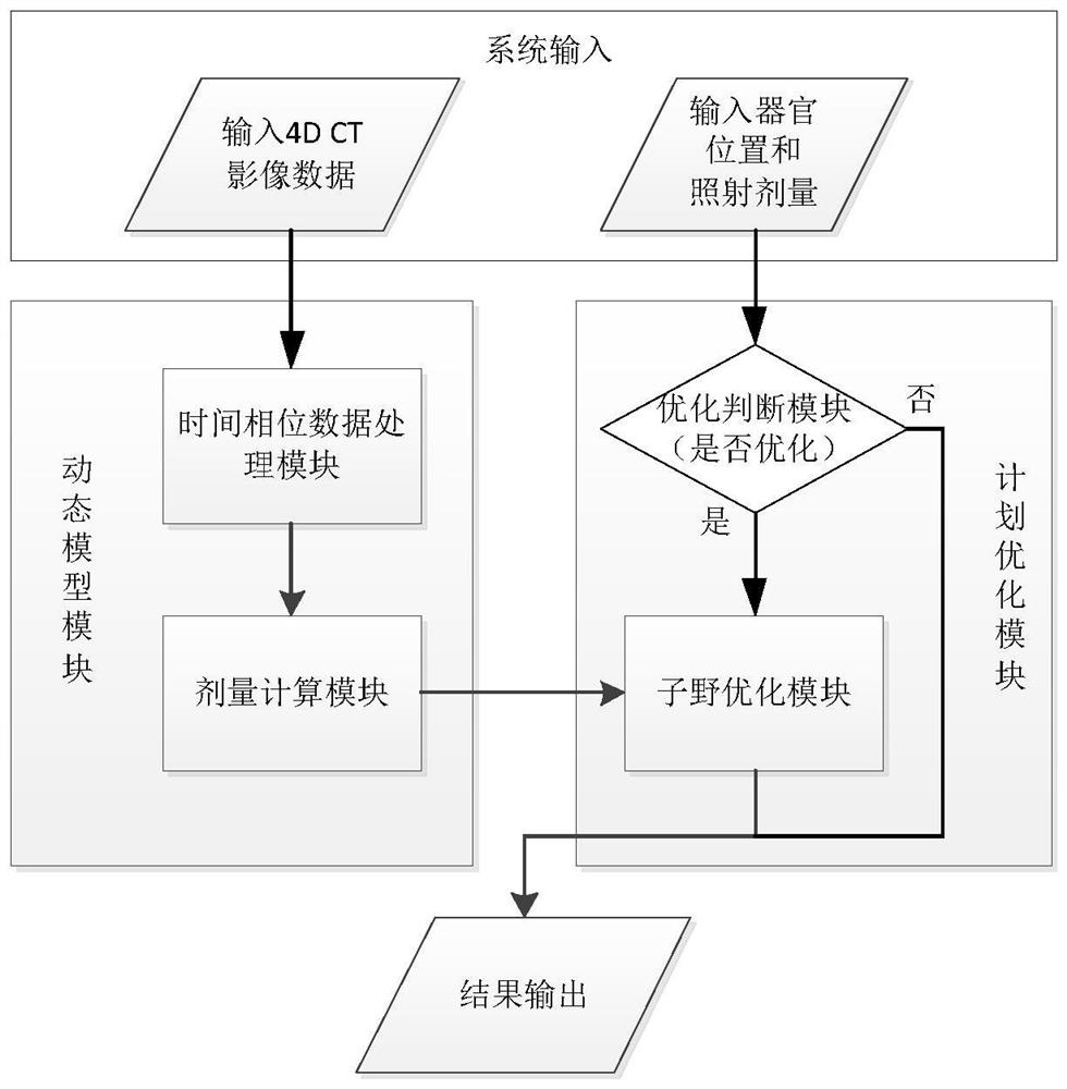 Dynamic optimization system based on respiratory movement