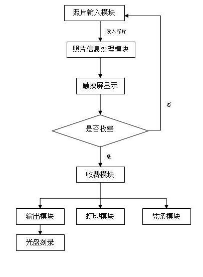 Self-service photograph print system and control method