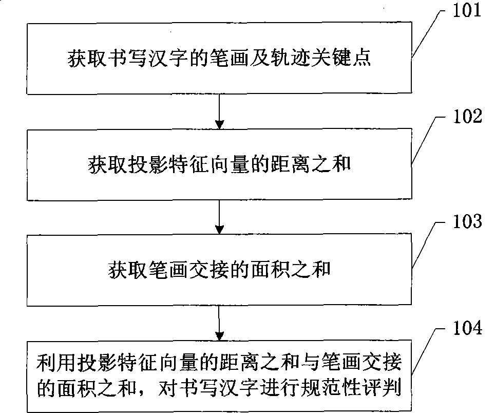 Method and device for judging standardability of handwritten Chinese character