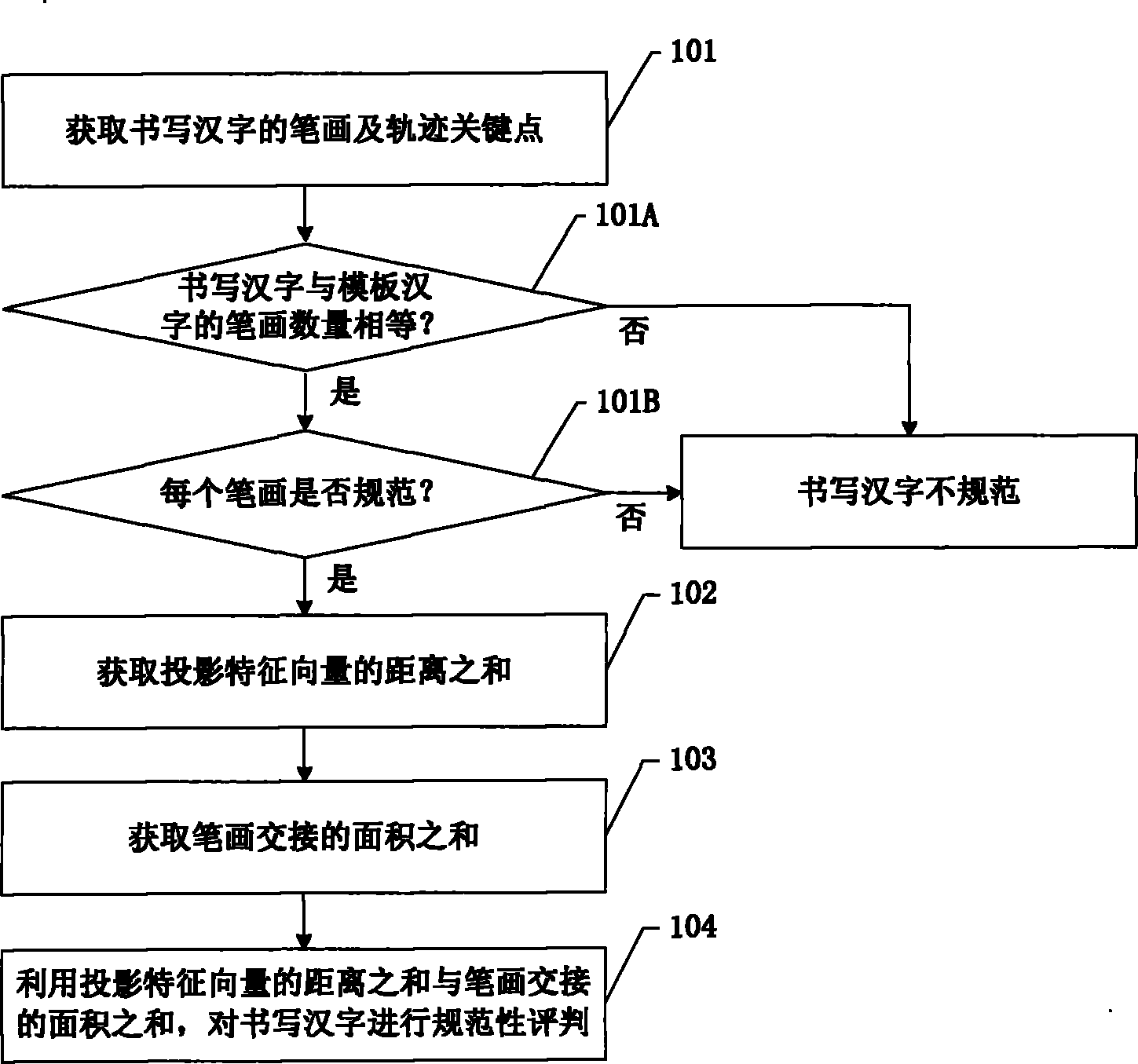 Method and device for judging standardability of handwritten Chinese character