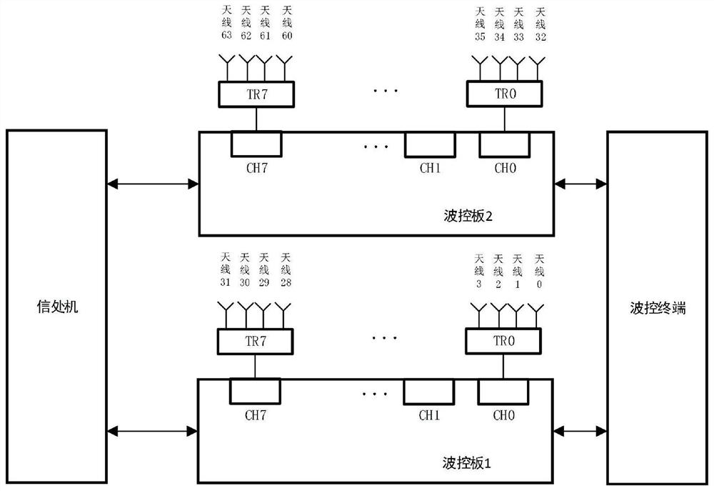 Phased array radar wave control system based on FPGA and self-checking method