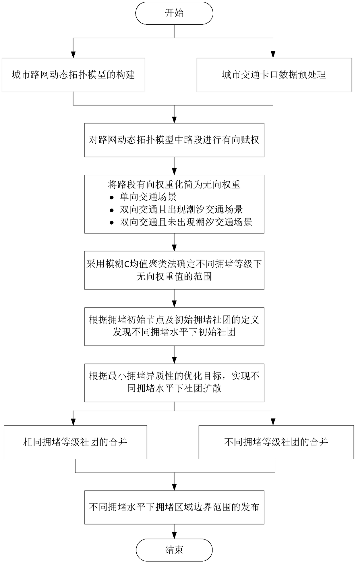 Road network congestion area dynamic identification method and system based on community discovery