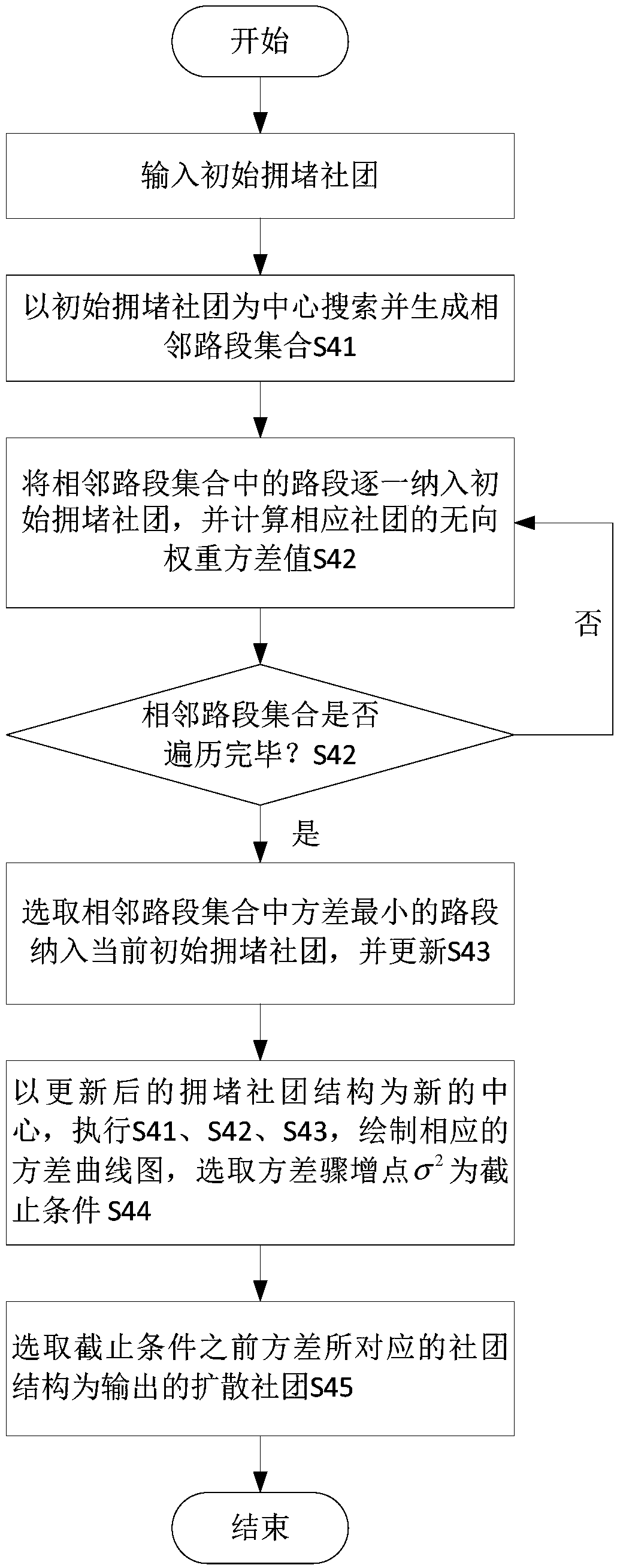 Road network congestion area dynamic identification method and system based on community discovery