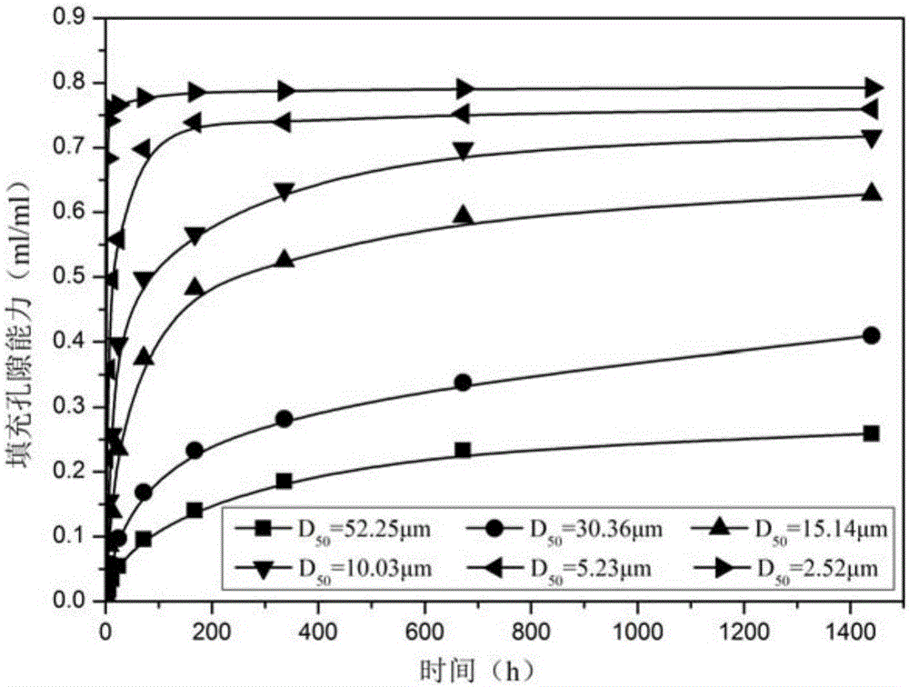 Testing method for hole filling capability of cementing material in hydration process