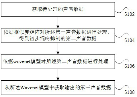 Processing method and device for reverberation suppression