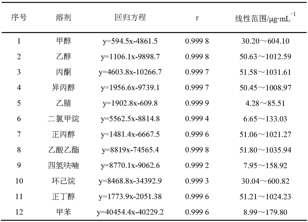 Headspace gas chromatography method for determining residual quantity of organic solvent in glycine bulk drug