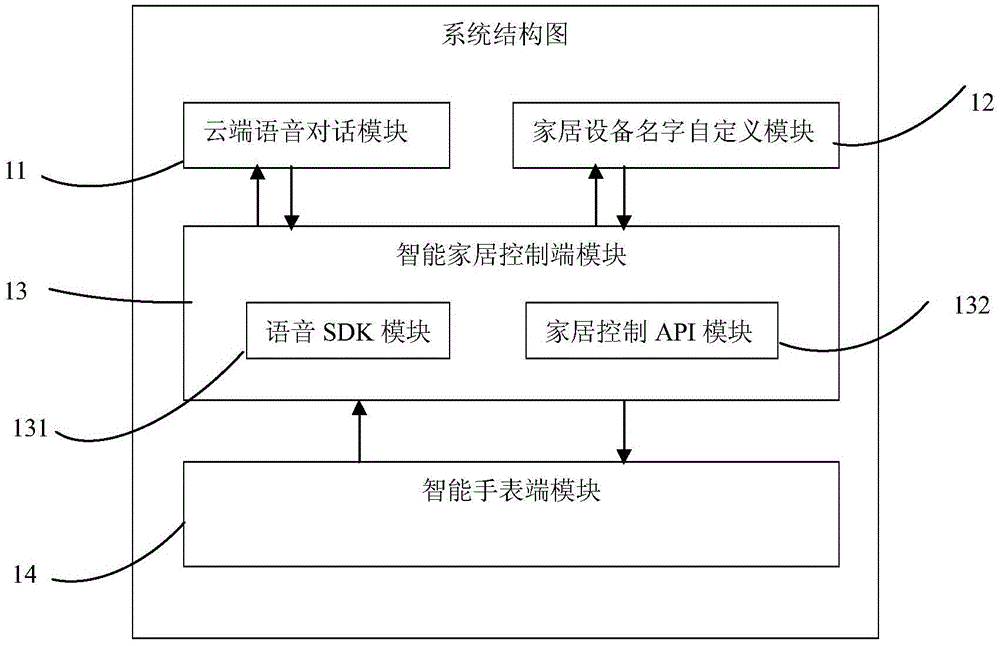 System and method for realizing smart home device control on smart watch