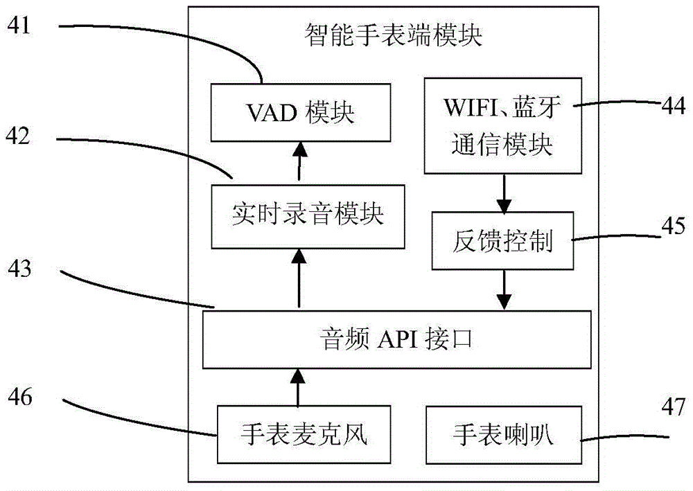 System and method for realizing smart home device control on smart watch