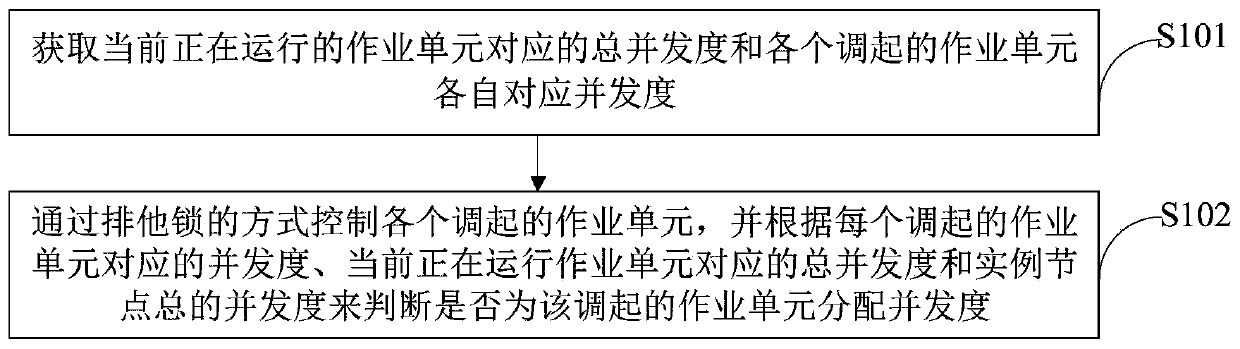 Concurrency control method and device in job scheduling system