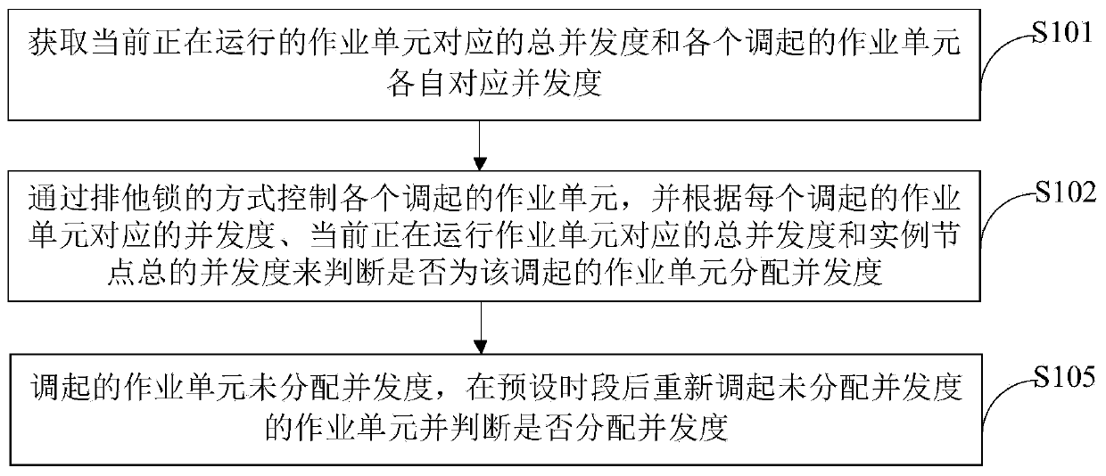 Concurrency control method and device in job scheduling system