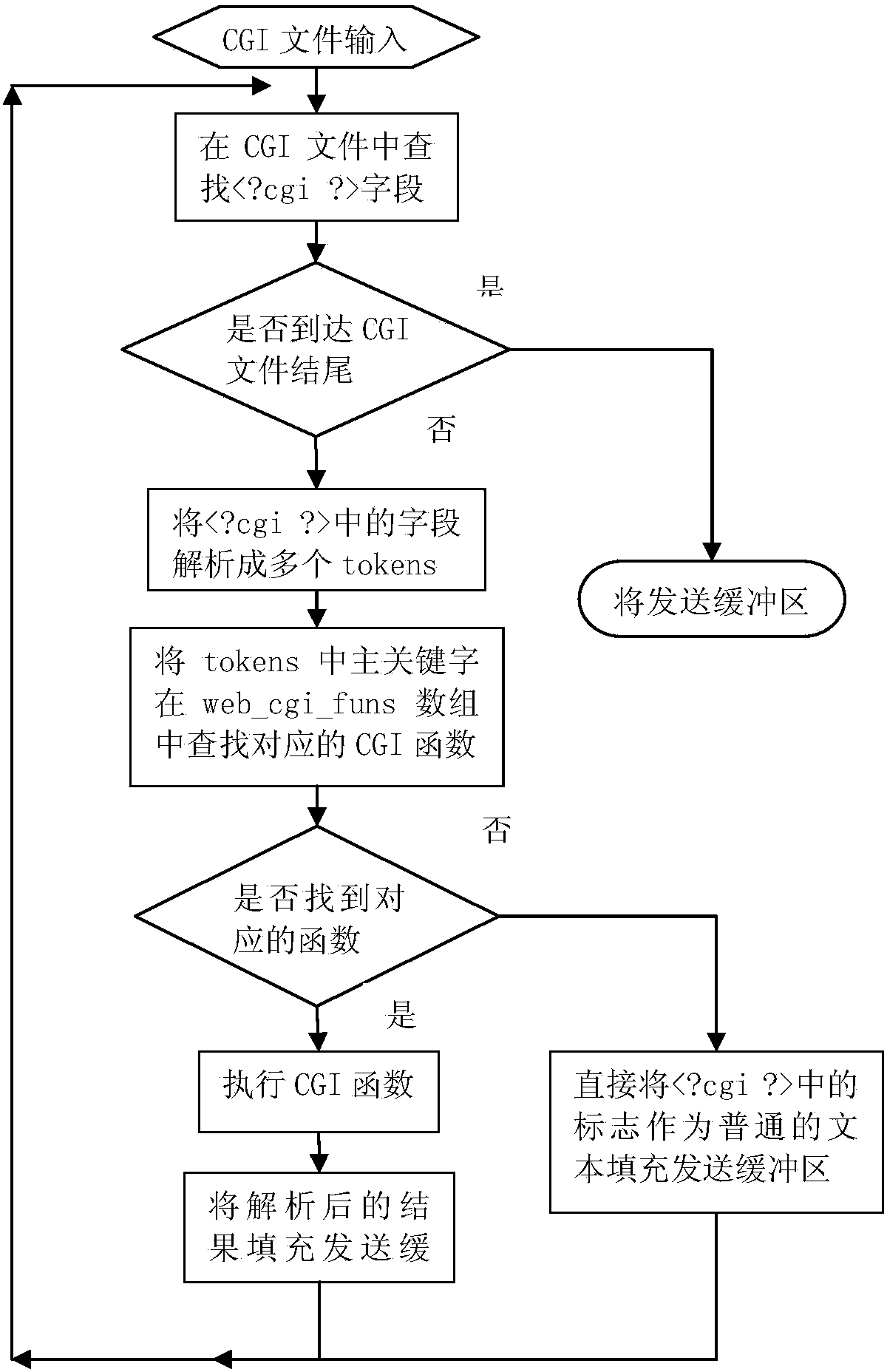Method for using CGI technology for achieving dynamic web server in no-operation system