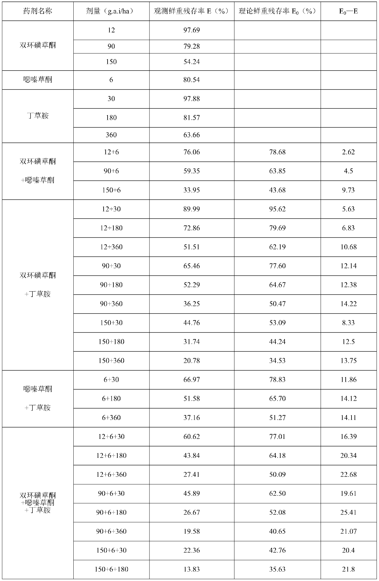 Weeding composition containing benzobicyclon, oxaziclomefone and butachlor and application thereof