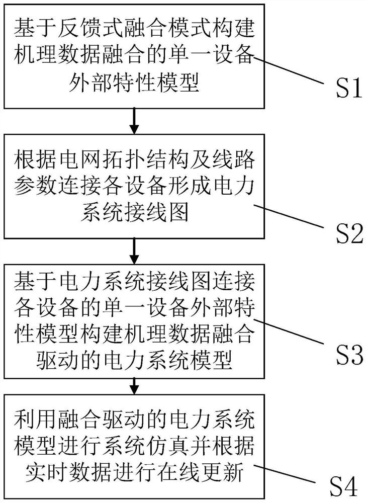 Power system modeling method and system, readable storage medium and server