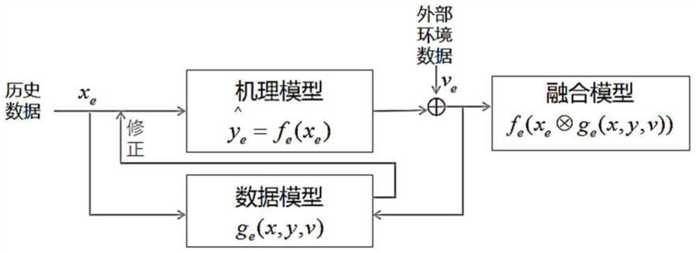 Power system modeling method and system, readable storage medium and server