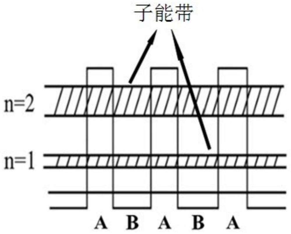 Short-wavelength deep ultraviolet LED epitaxial structure and P-type layer material, preparation method and application thereof